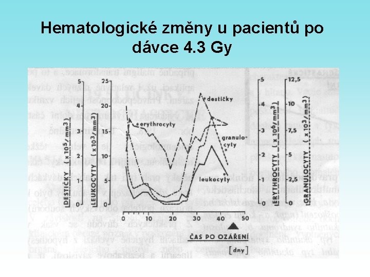 Hematologické změny u pacientů po dávce 4. 3 Gy 