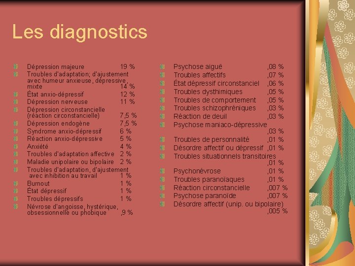 Les diagnostics Dépression majeure 19 % Troubles d’adaptation; d’ajustement avec humeur anxieuse, dépressive, mixte