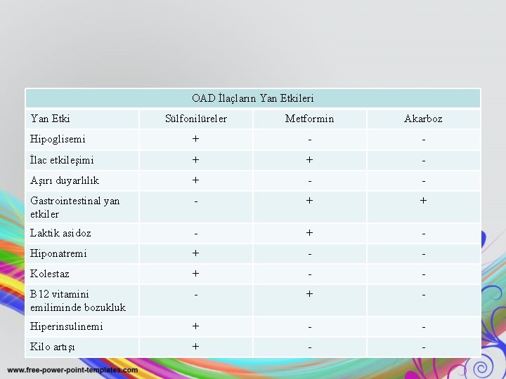 OAD İlaçların Yan Etkileri Yan Etki Sülfonilüreler Metformin Akarboz Hipoglisemi + - - İlac