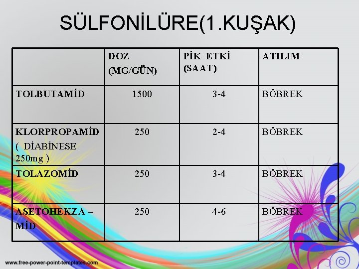 SÜLFONİLÜRE(1. KUŞAK) DOZ (MG/GÜN) PİK ETKİ (SAAT) ATILIM TOLBUTAMİD 1500 3 -4 BÖBREK KLORPROPAMİD