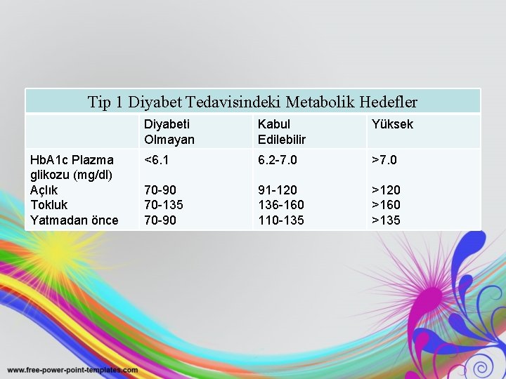 Tip 1 Diyabet Tedavisindeki Metabolik Hedefler Hb. A 1 c Plazma glikozu (mg/dl) Açlık