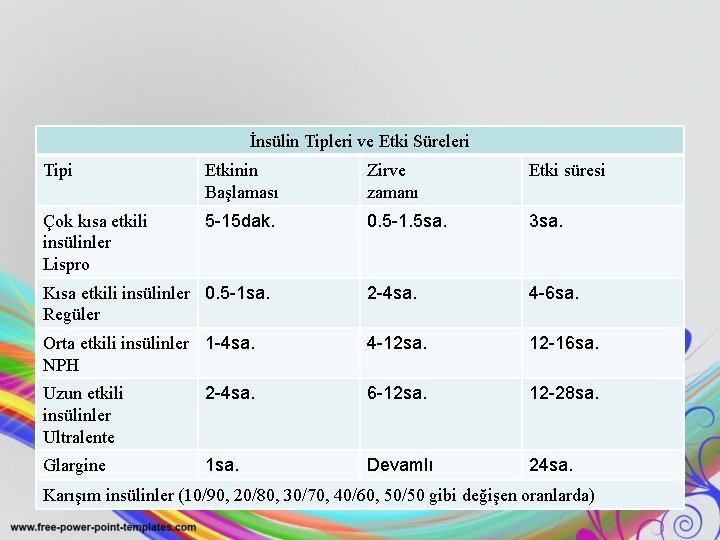 İnsülin Tipleri ve Etki Süreleri Tipi Etkinin Başlaması Zirve zamanı Etki süresi Çok kısa