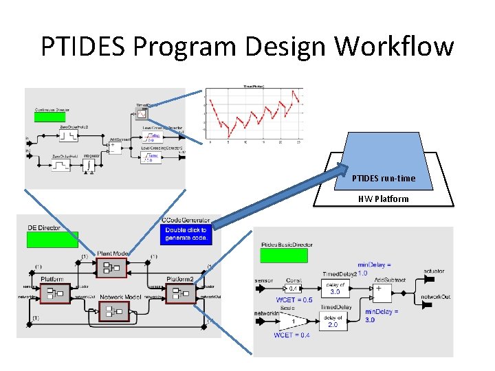 PTIDES Program Design Workflow PTIDES run-time HW Platform 