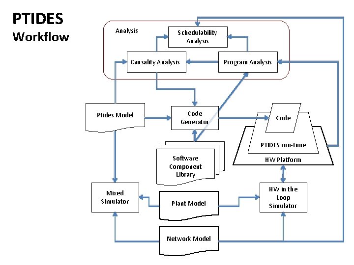 PTIDES Workflow Analysis Schedulability Analysis Causality Analysis Ptides Model Program Analysis Code Generator Code