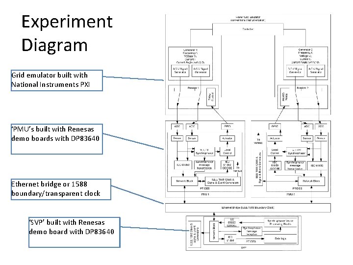 Experiment Diagram Grid emulator built with National Instruments PXI ‘PMU’s built with Renesas demo