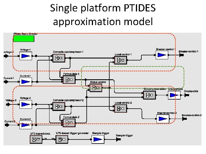 Single platform PTIDES approximation model 