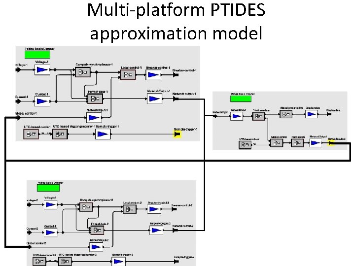 Multi-platform PTIDES approximation model 