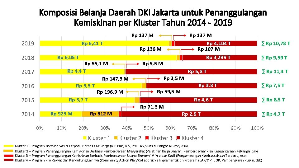 Komposisi Belanja Daerah DKI Jakarta untuk Penanggulangan Kemiskinan per Kluster Tahun 2014 - 2019