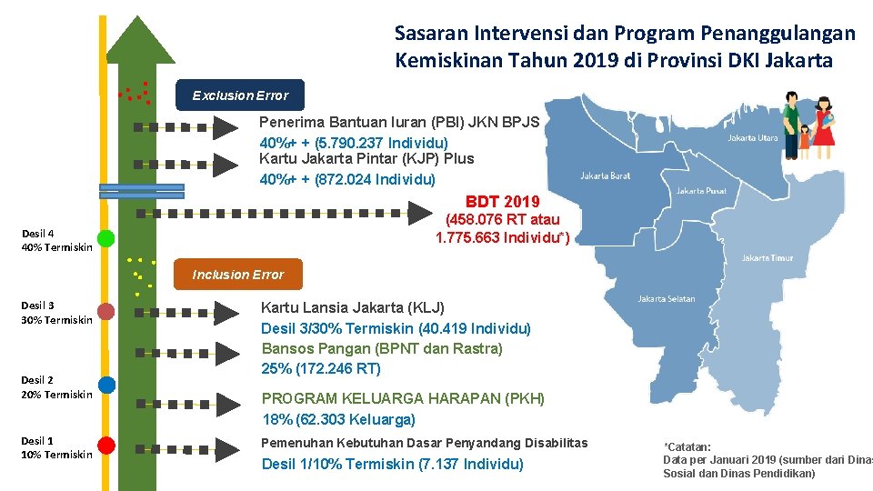 Sasaran Intervensi dan Program Penanggulangan Kemiskinan Tahun 2019 di Provinsi DKI Jakarta Exclusion Error