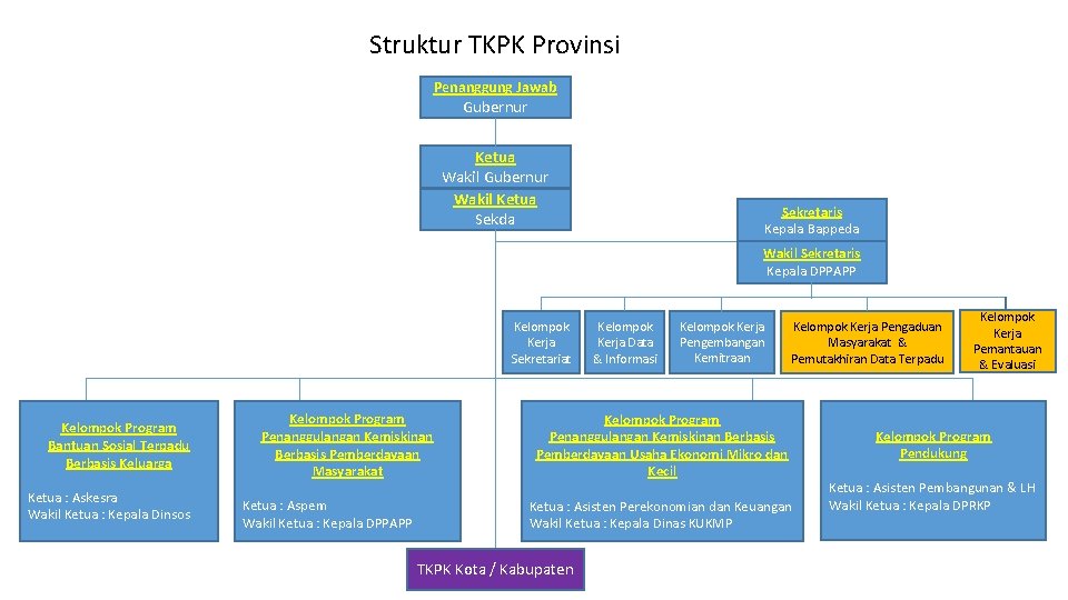 Struktur TKPK Provinsi Penanggung Jawab Gubernur Ketua Wakil Gubernur Wakil Ketua Sekda Sekretaris Kepala