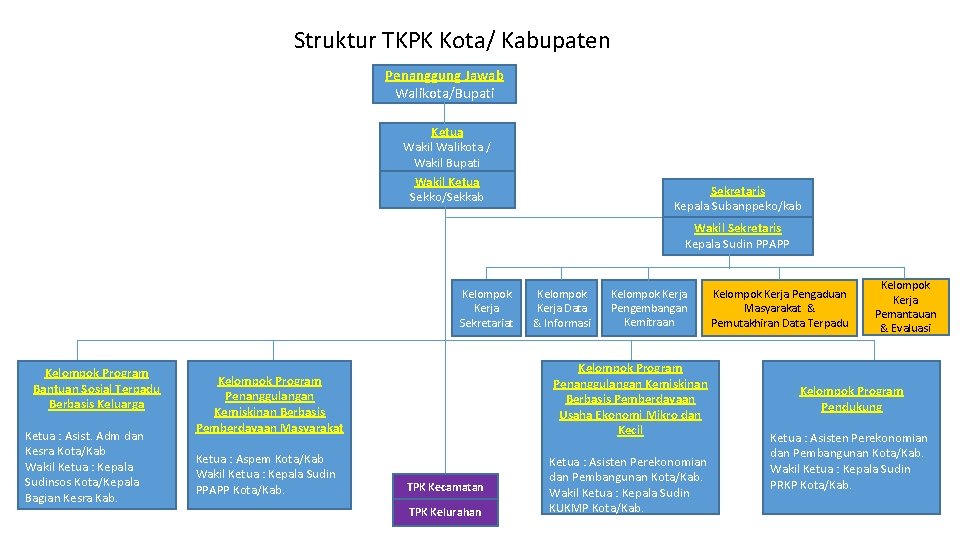 Struktur TKPK Kota/ Kabupaten Penanggung Jawab Walikota/Bupati Ketua Wakil Walikota / Wakil Bupati Wakil