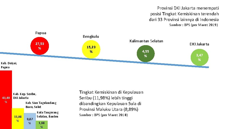 Provinsi DKI Jakarta menempati posisi Tingkat Kemiskinan terendah dari 33 Provinsi lainnya di Indonesia