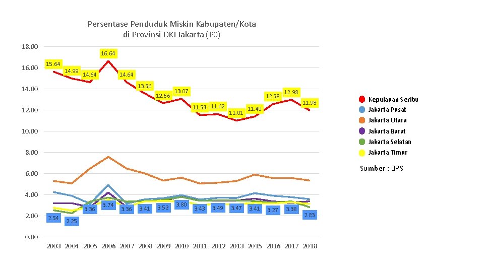 Persentase Penduduk Miskin Kabupaten/Kota di Provinsi DKI Jakarta (P 0) 18. 00 16. 64