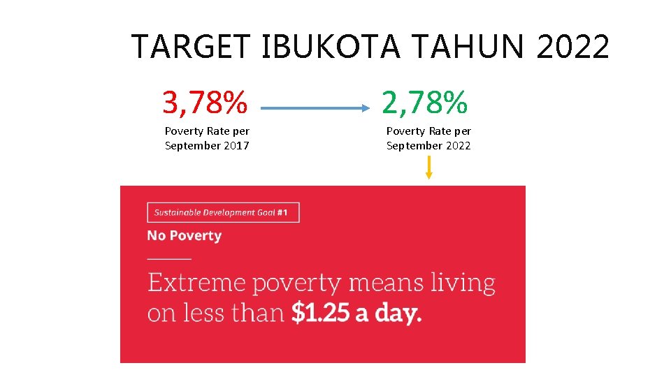 TARGET IBUKOTA TAHUN 2022 3, 78% Poverty Rate per September 2017 2, 78% Poverty