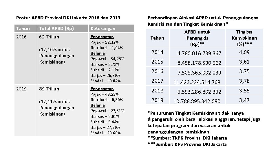 Postur APBD Provinsi DKI Jakarta 2016 dan 2019 Tahun Total APBD (Rp) Keterangan 2016