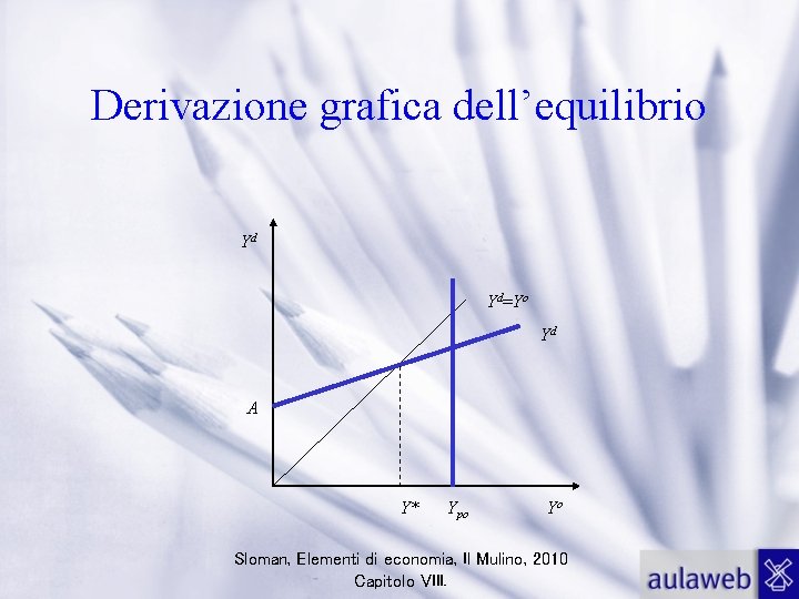 Derivazione grafica dell’equilibrio Yd Yd=Yo Yd A Y* Ypo Yo Sloman, Elementi di economia,