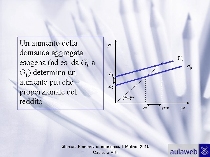 Un aumento della domanda aggregata esogena (ad es. da G 0 a G 1)