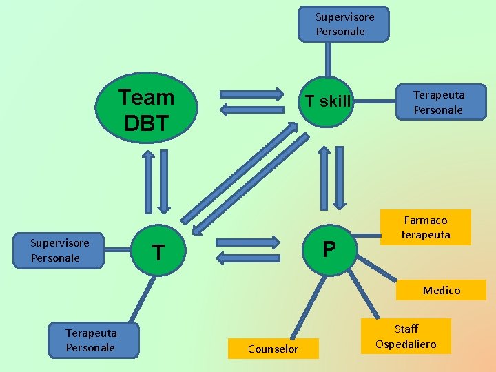 Supervisore Personale Team DBT Supervisore Personale T skill P T Terapeuta Personale Farmaco terapeuta