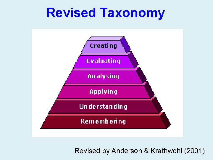Revised Taxonomy Revised by Anderson & Krathwohl (2001) 