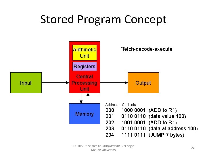 Stored Program Concept Arithmetic Unit “fetch-decode-execute” Registers Input Central Processing Unit Output Address Contents