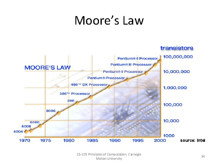 Moore’s Law source: Intel 15 -105 Principles of Computation, Carnegie Mellon University 34 