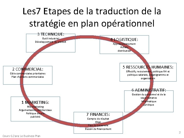 Les 7 Etapes de la traduction de la stratégie en plan opérationnel 3 TECHNIQUE: