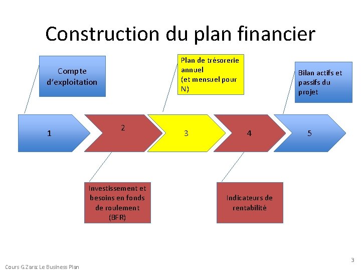 Construction du plan financier Plan de trésorerie annuel (et mensuel pour N) Compte d’exploitation