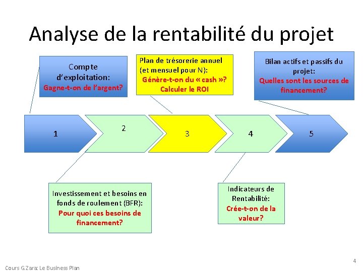 Analyse de la rentabilité du projet Compte d’exploitation: Gagne-t-on de l’argent? 1 Plan de