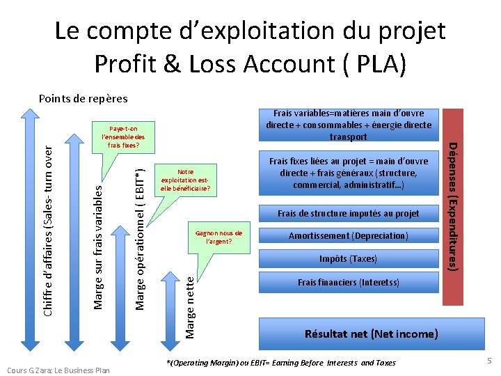 Le compte d’exploitation du projet Profit & Loss Account ( PLA) Frais variables=matières main
