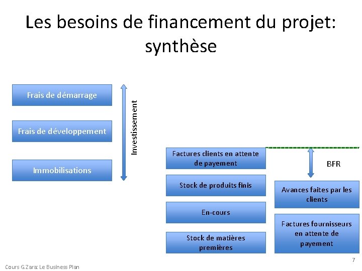 Frais de démarrage Frais de développement Immobilisations Investissement Les besoins de financement du projet: