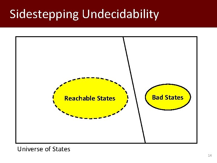 Sidestepping Undecidability Reachable States Bad States Universe of States 14 