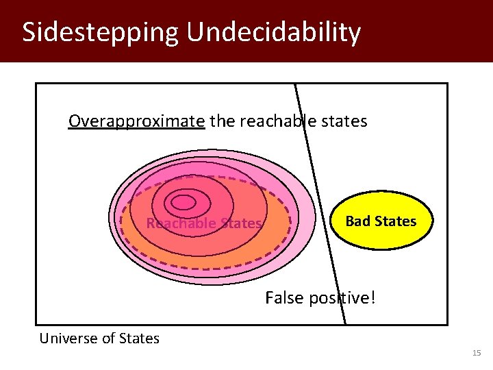 Sidestepping Undecidability Overapproximate the reachable states Reachable States Bad States False positive! Universe of