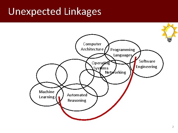 Unexpected Linkages Computer Architecture Operating Systems Networking Software Engineering Programming Languages Machine Learning Automated