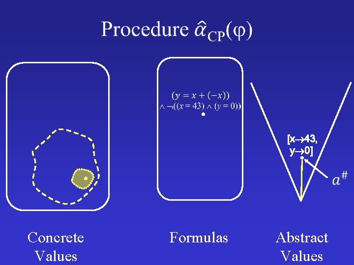  [x 43, y 0] Concrete Values Formulas Abstract Values 
