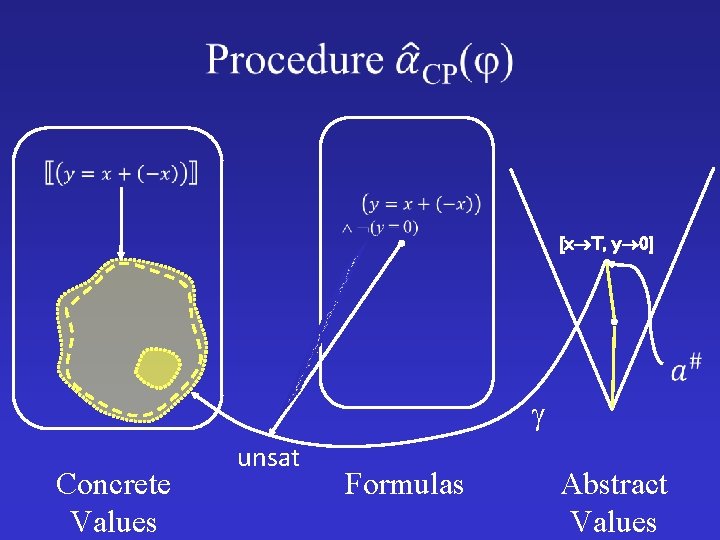  [x T, y 0] Concrete Values unsat Formulas Abstract Values 
