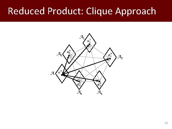 Reduced Product: Clique Approach A 1 A 5 A A 2 A 4 A