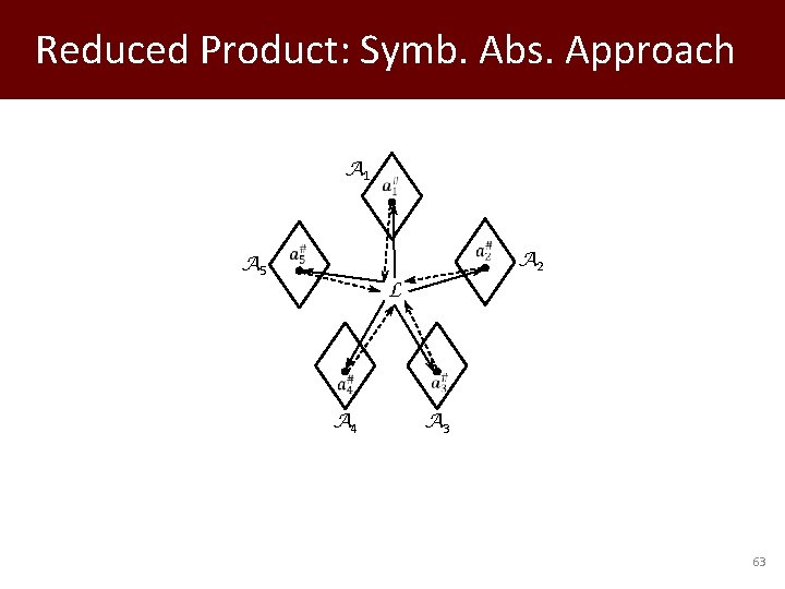 Reduced Product: Symb. Abs. Approach A 1 A 5 A 2 L A 4