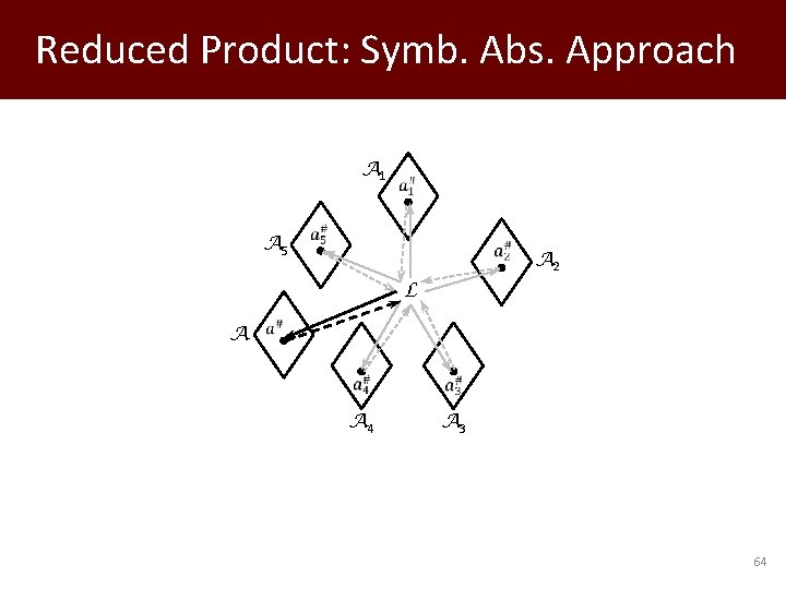 Reduced Product: Symb. Abs. Approach A 1 A 5 A 2 L A A