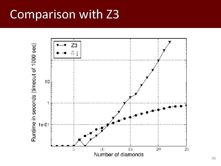 Comparison with Z 3 90 