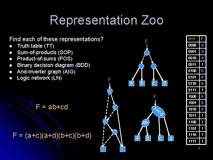 Representation Zoo Find each of these representations? l l l F Truth table (TT)