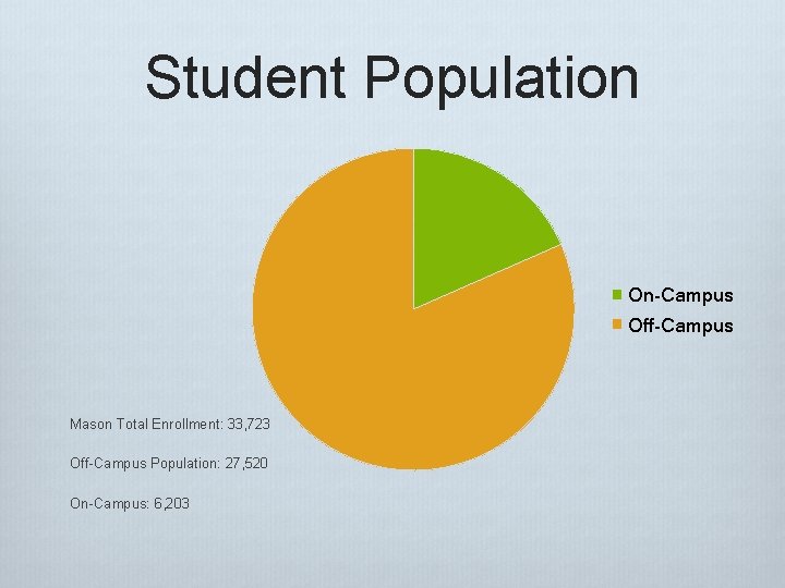 Student Population On-Campus Off-Campus Mason Total Enrollment: 33, 723 Off-Campus Population: 27, 520 On-Campus: