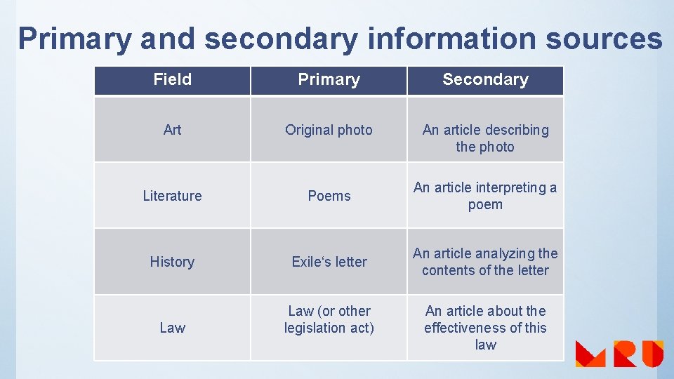 Primary and secondary information sources Field Primary Secondary Art Original photo An article describing