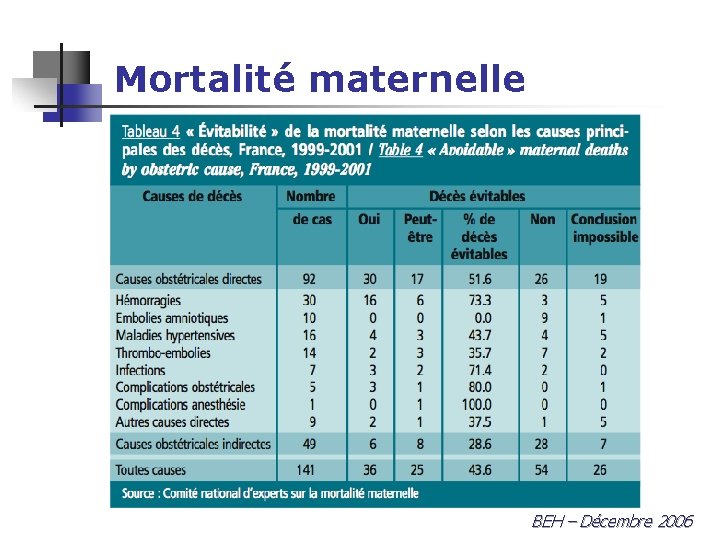 Mortalité maternelle BEH – Décembre 2006 