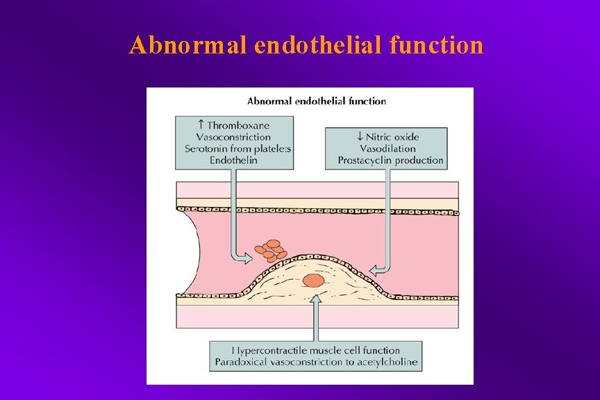 Abnormal endothelial function 