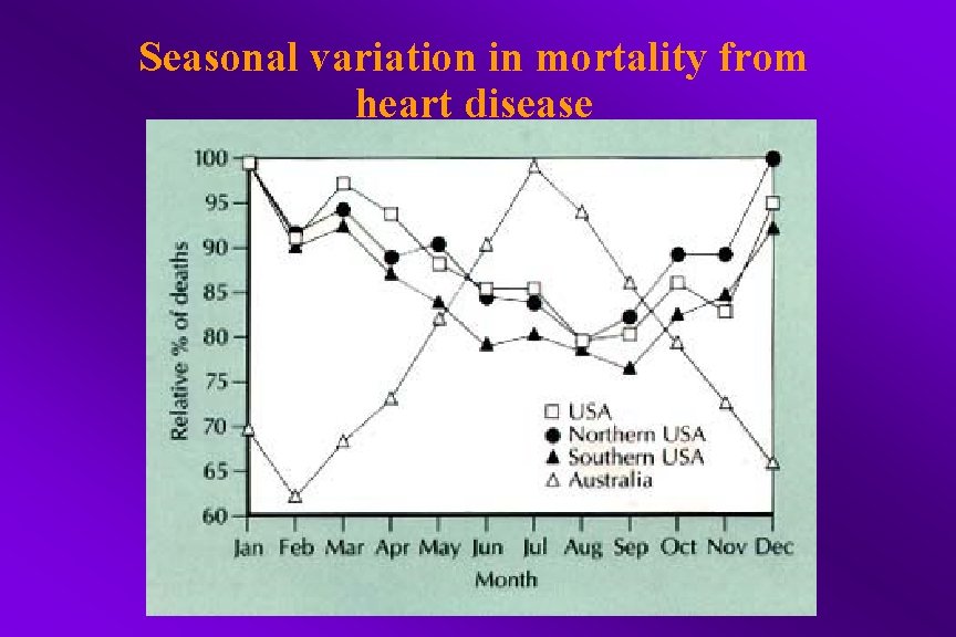 Seasonal variation in mortality from heart disease 