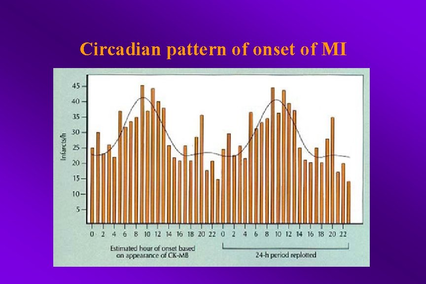 Circadian pattern of onset of MI 