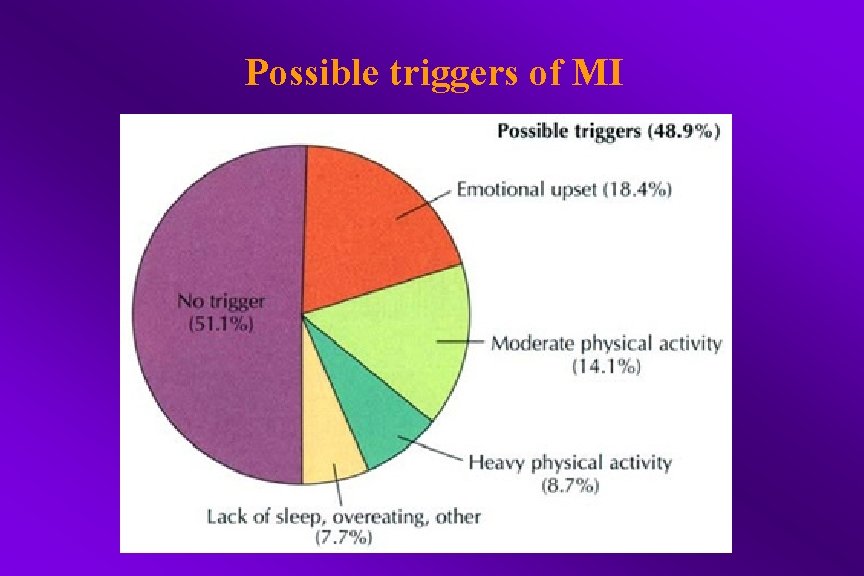 Possible triggers of MI 