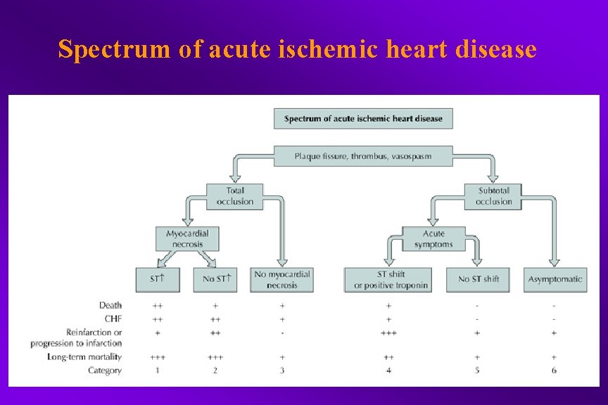 Spectrum of acute ischemic heart disease 