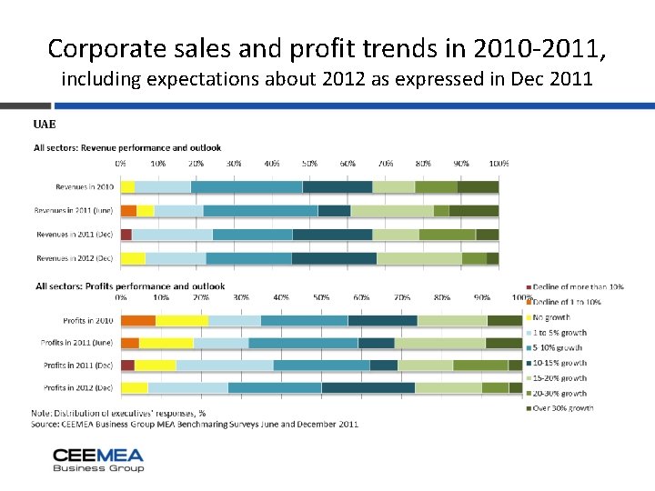 Corporate sales and profit trends in 2010 -2011, including expectations about 2012 as expressed