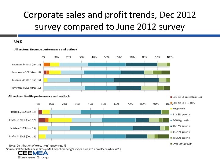 Corporate sales and profit trends, Dec 2012 survey compared to June 2012 survey 